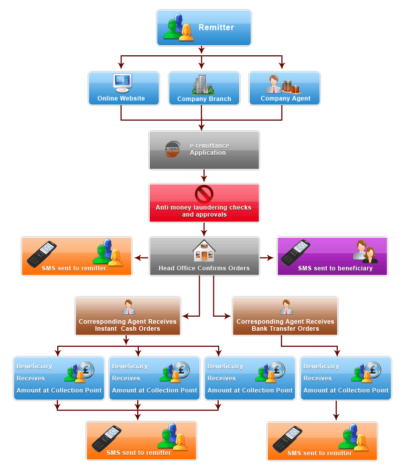 e-remit flow chart